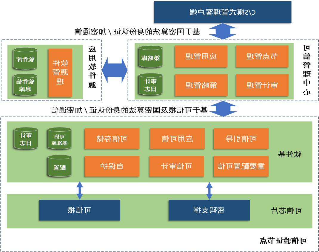 AG棋牌可信计算平台介绍